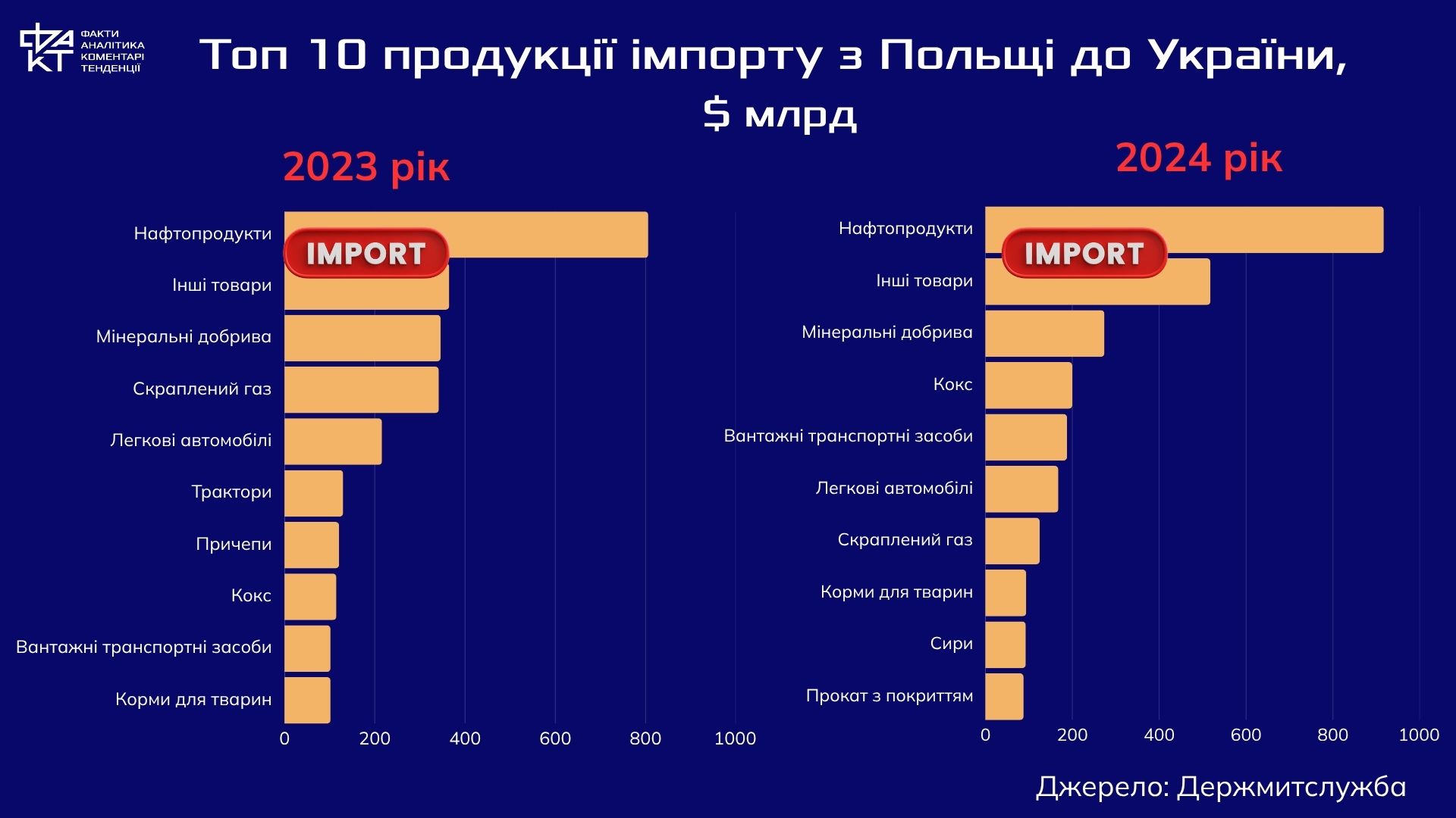 Виживання України, прибутки Польщі: асиметрія торговельного партнерства