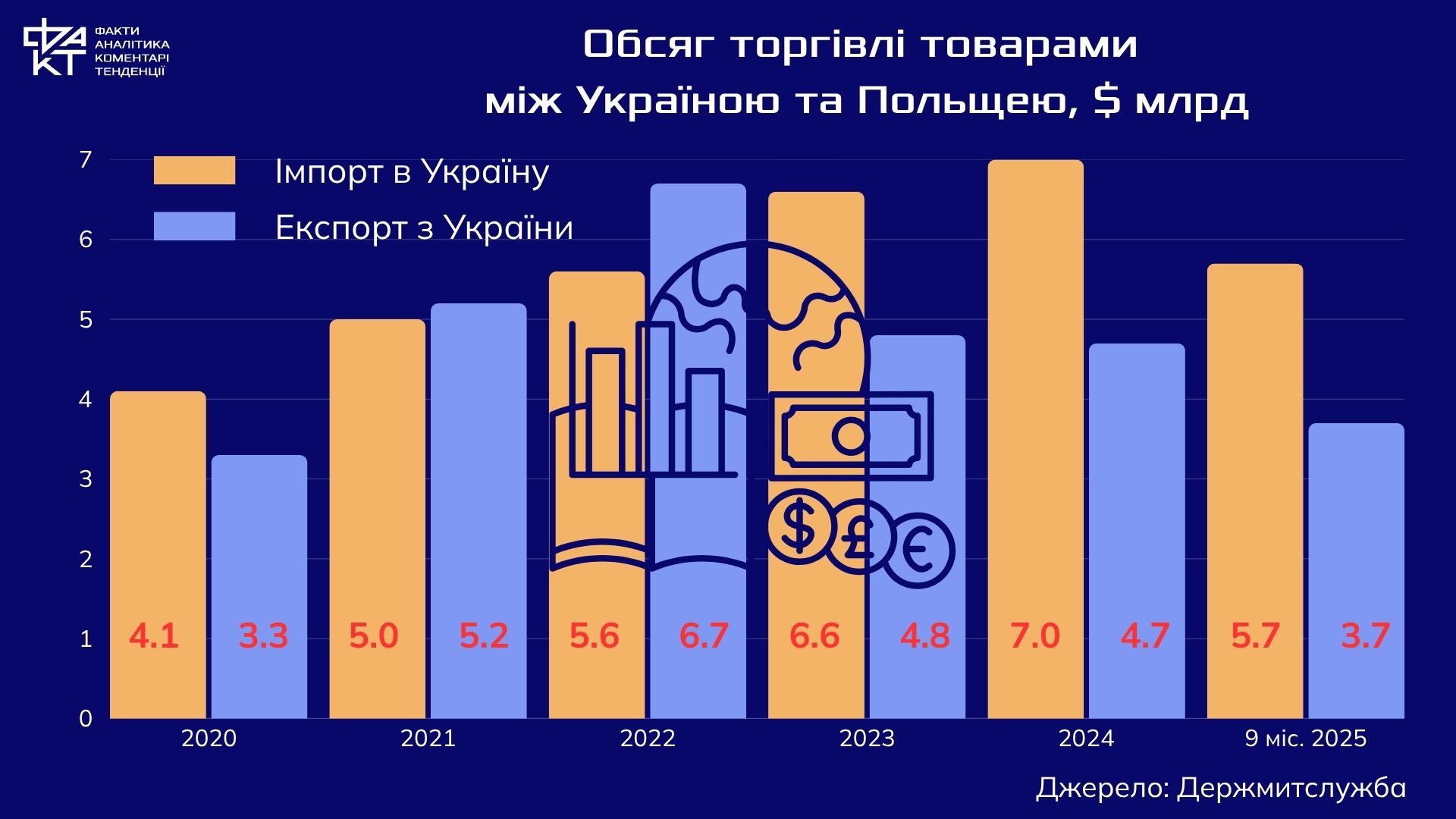 Виживання України, прибутки Польщі: асиметрія торговельного партнерства