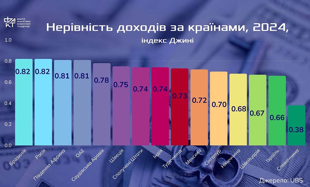 Парадокс доби надлишку: 1% контролює майже половину світового багатства, тоді як мільярди виживають
