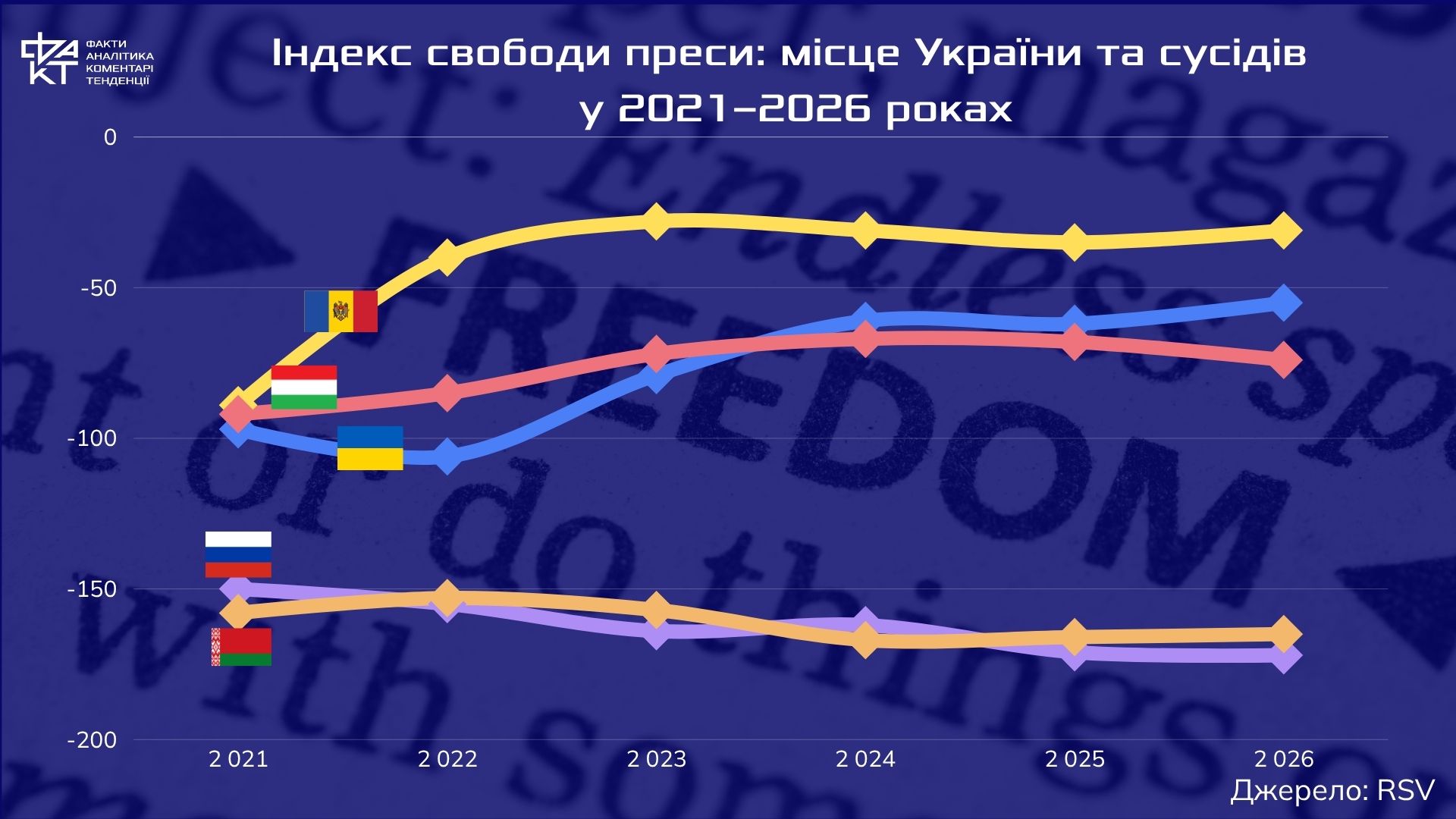 Україна вперше випередила США в Індексі свободи преси