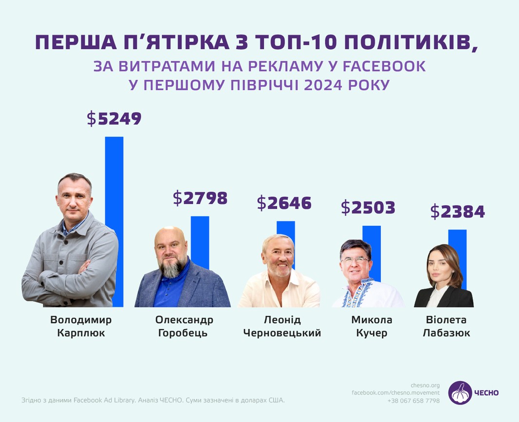 Рейтинг 10 політиків з найбільшими витратами на рекламу у Facebook