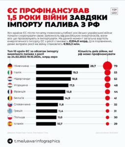 Євросоюз оплатив РФ 1,5 року війни, купуючи у неї енергоносії: Top Lead