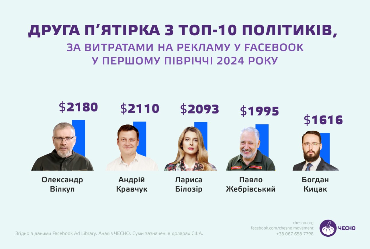 Рейтинг 10 політиків з найбільшими витратами на рекламу у Facebook