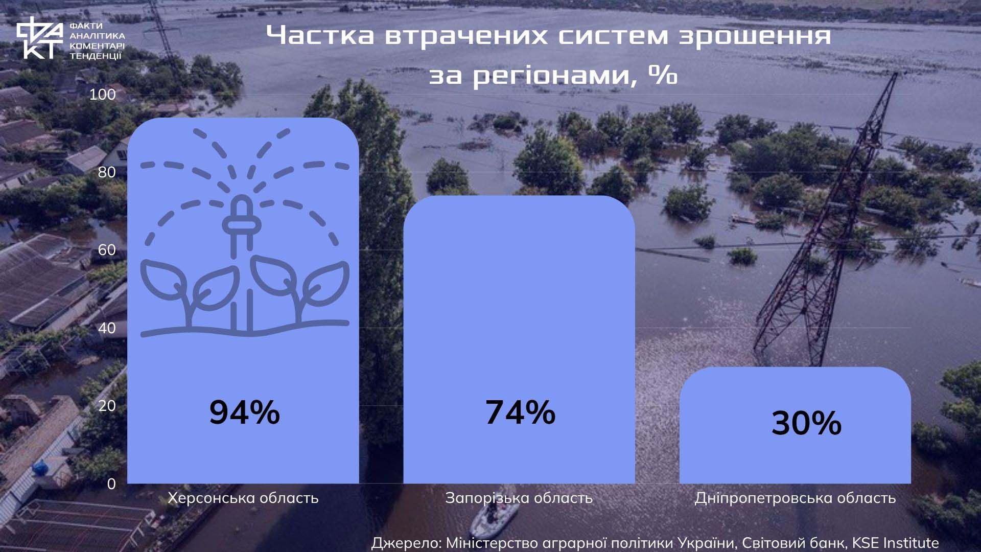 Три роки після підриву Каховської ГЕС: вода зникла, наслідки залишилися 