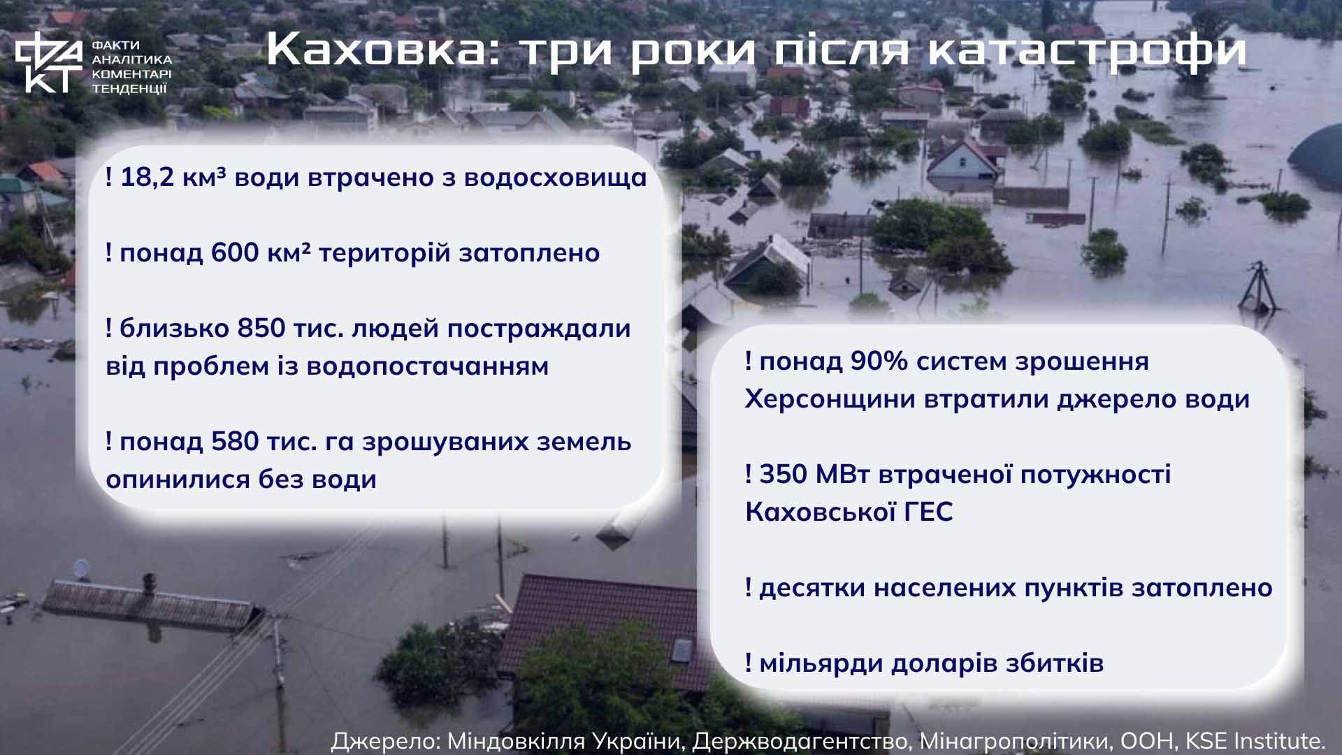 Три роки після підриву Каховської ГЕС: вода зникла, наслідки залишилися 
