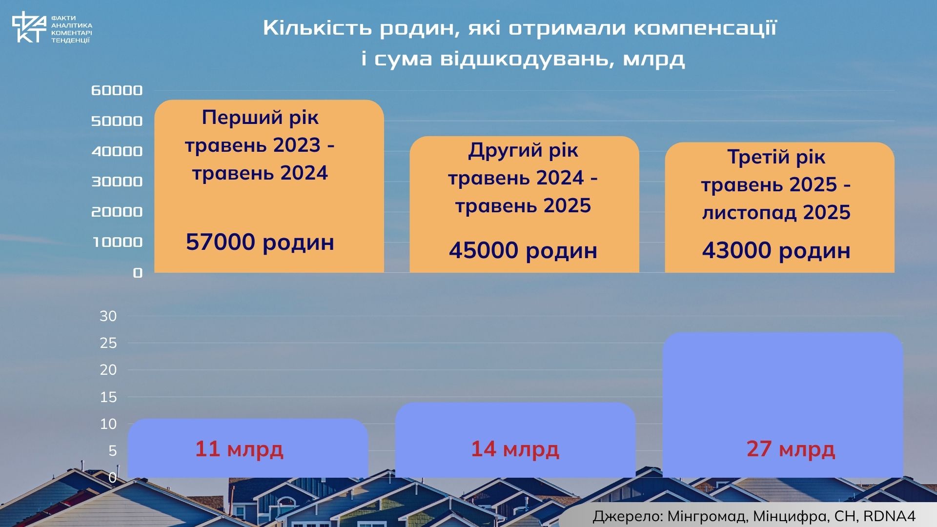 Від Києва до маленьких селищ: як працює програма житлових компенсацій