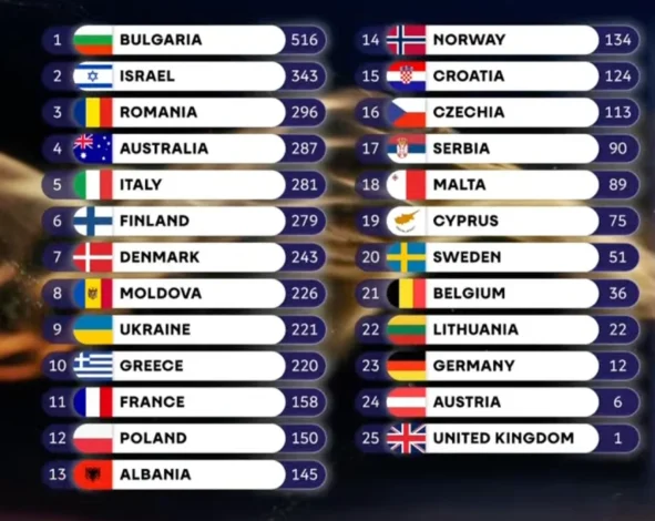 Bulgaria won Eurovision, Ukraine took ninth place