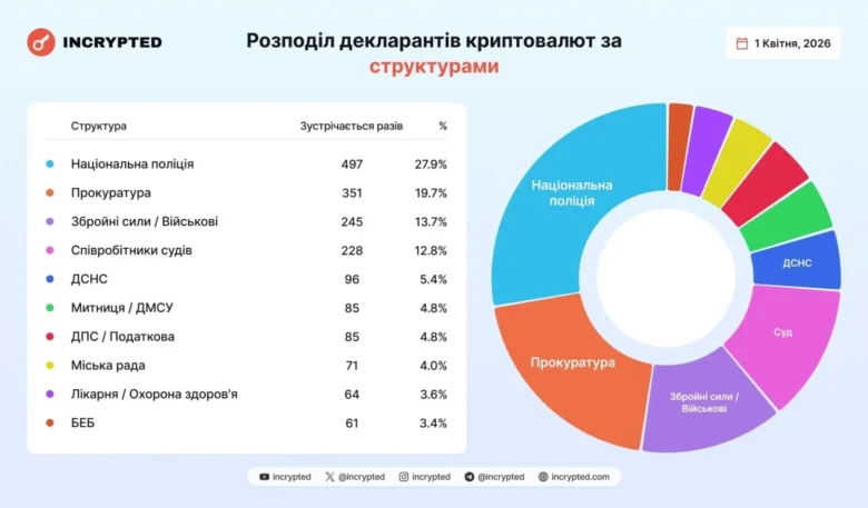 Криптовалюта в деклараціях посадовців: що показала звітність за 2025 рік