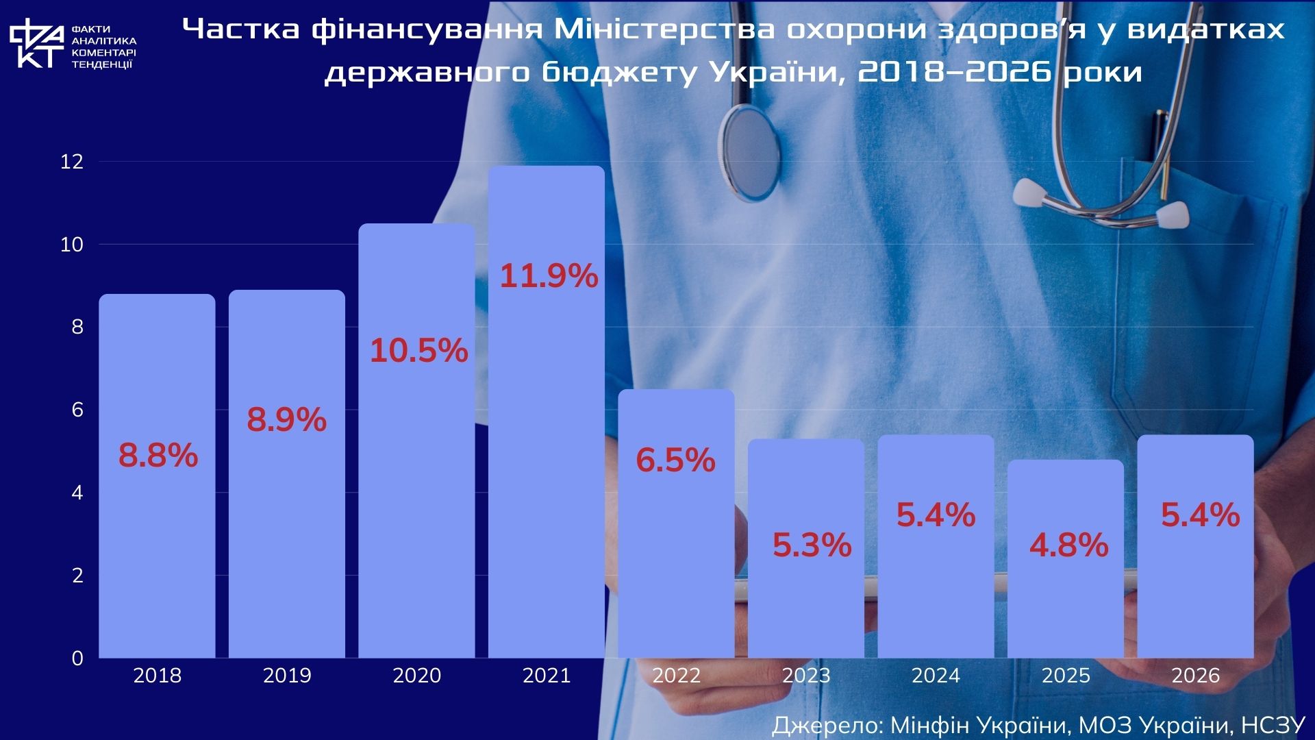 Не як у Європі: чому медицина втратила пріоритет у воєнній Україні