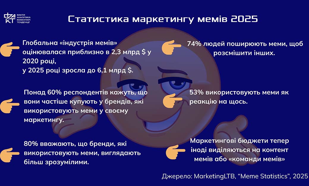 Вірусність як стратегія: меми, гумор і нова мова маркетингу