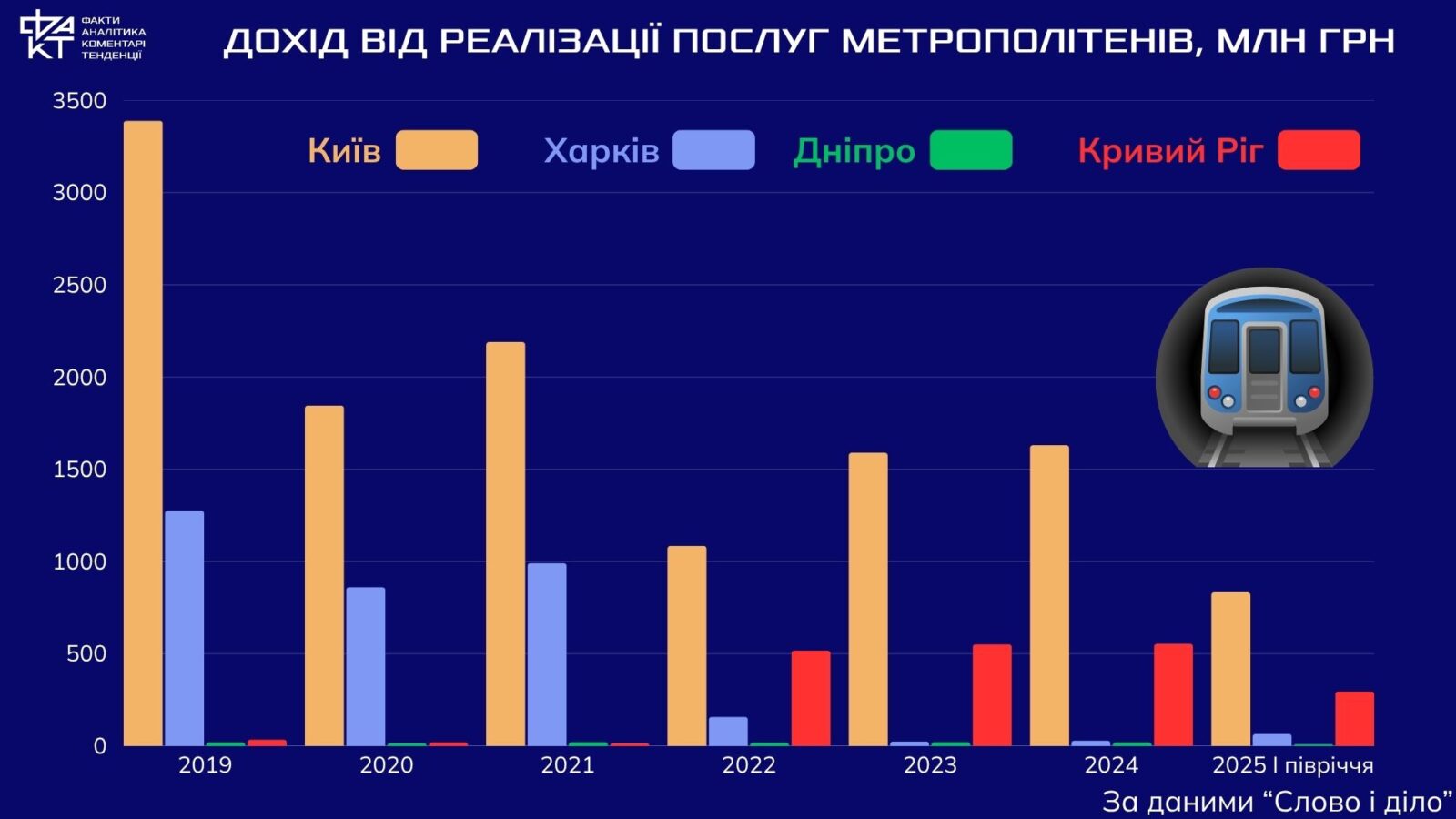 Метро у часи війни: збитки, порятунок і нове життя під землею