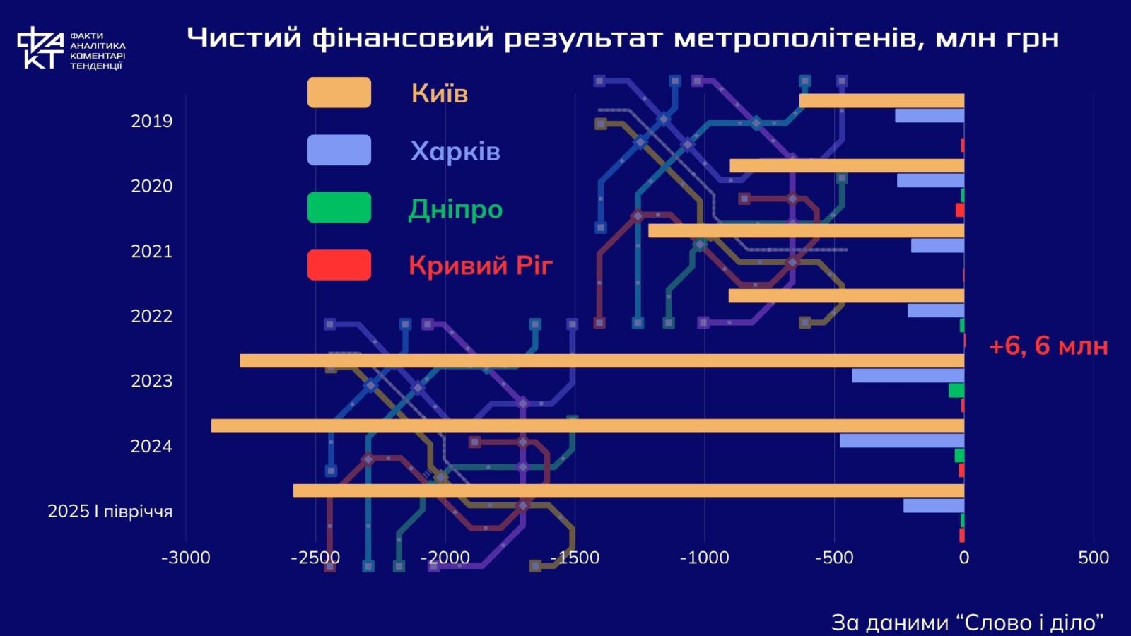 Метро у часи війни: збитки, порятунок і нове життя під землею