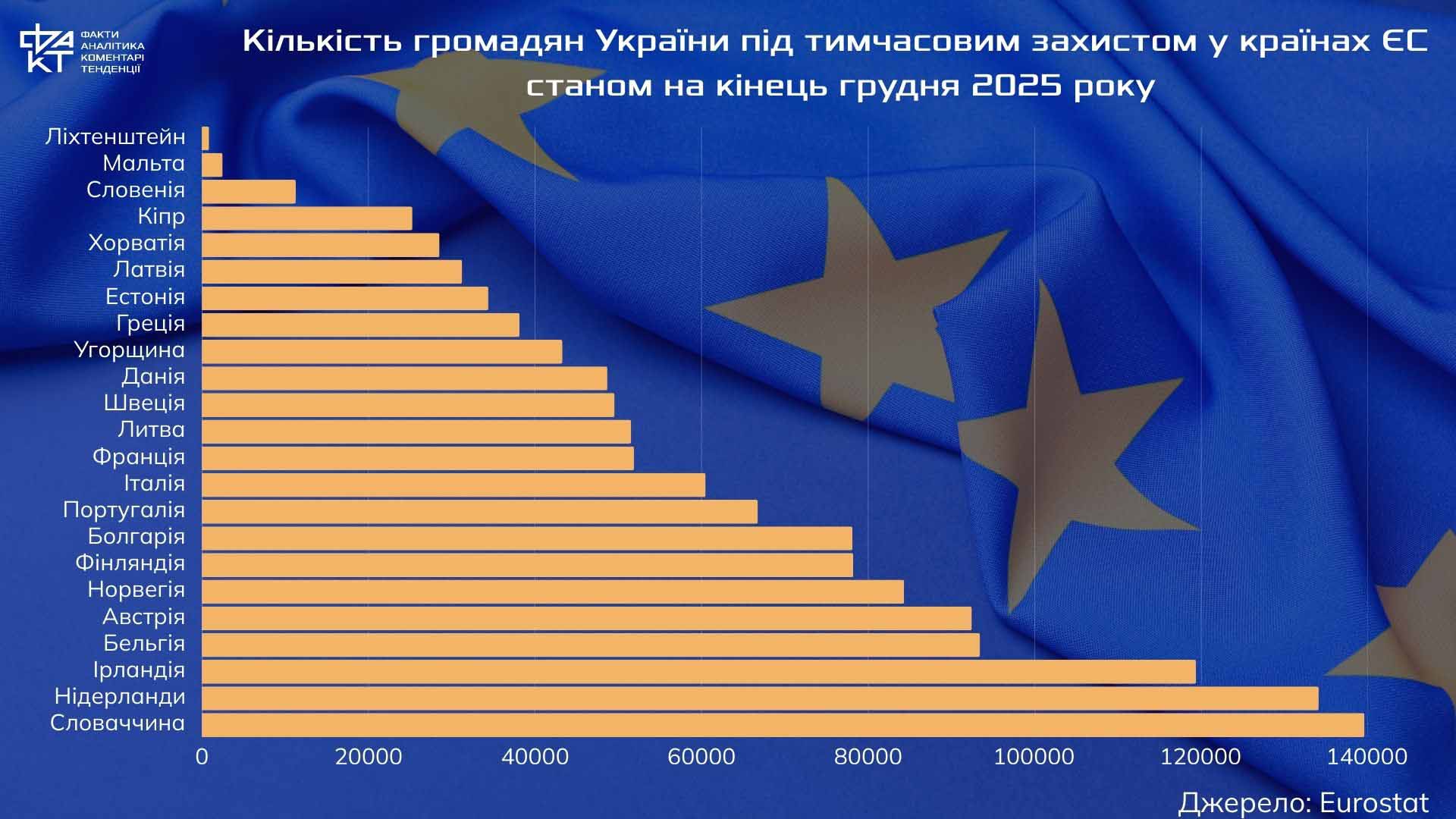 Нова демографія Європи: 4,35 мільйона українських історій