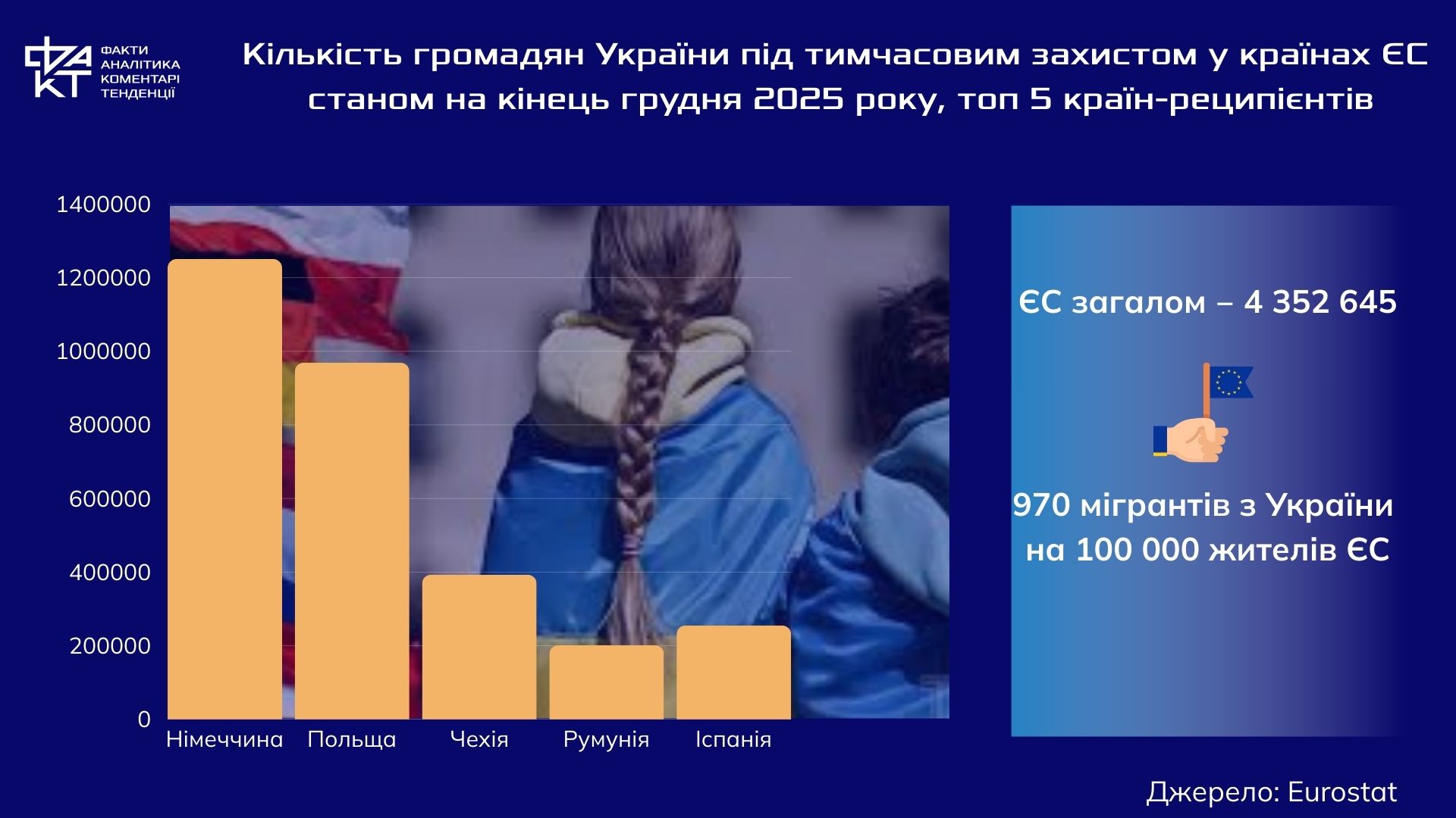 Нова демографія Європи: 4,35 мільйона українських історій