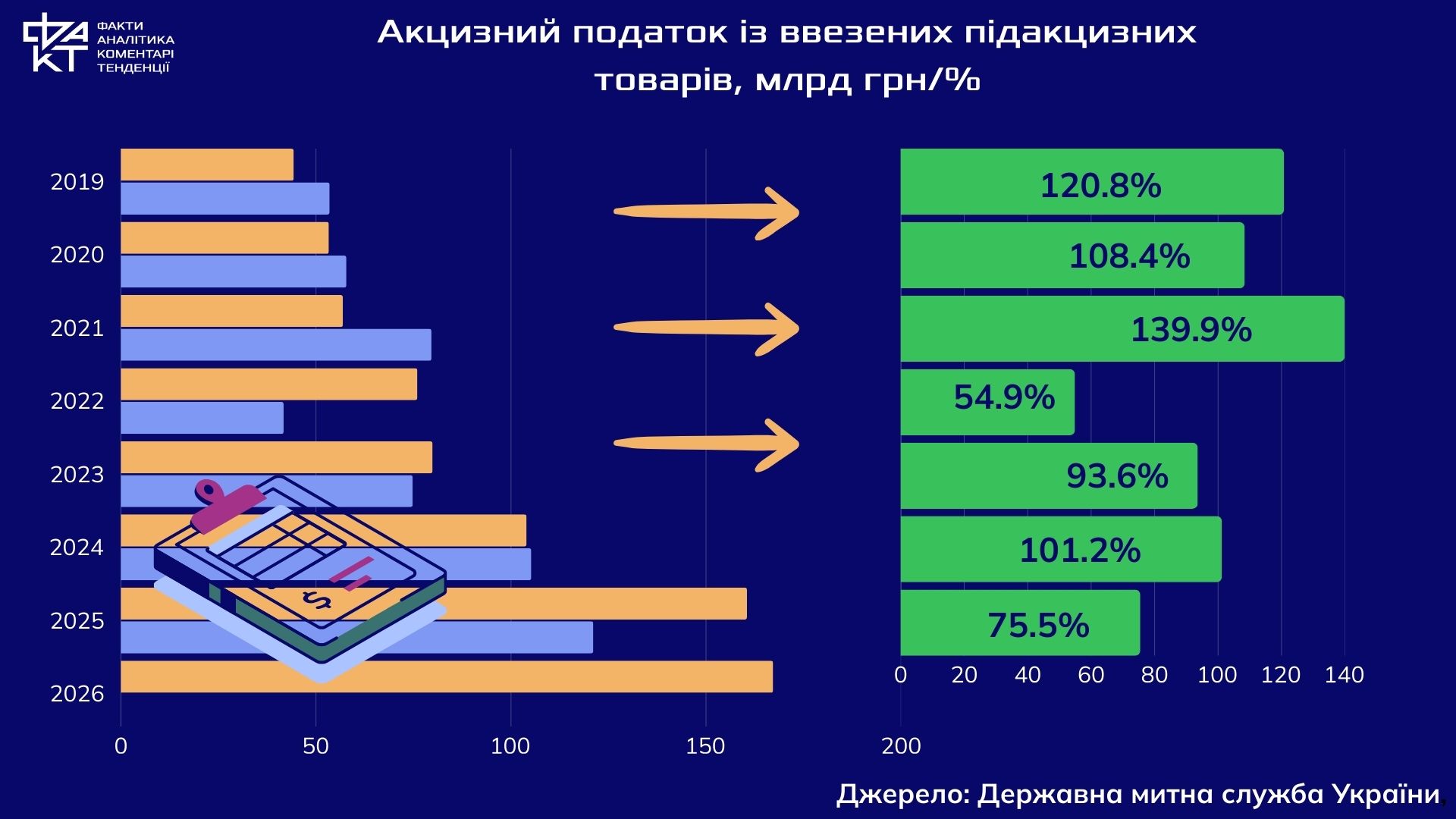 Війна, реформа і вакуум управління: що відбувається з митними доходами України