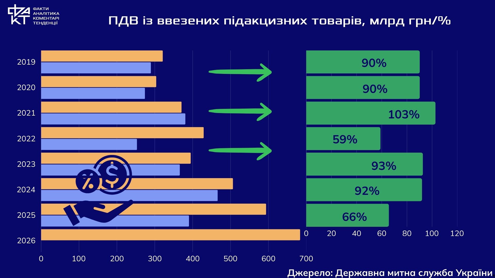 Війна, реформа і вакуум управління: що відбувається з митними доходами України