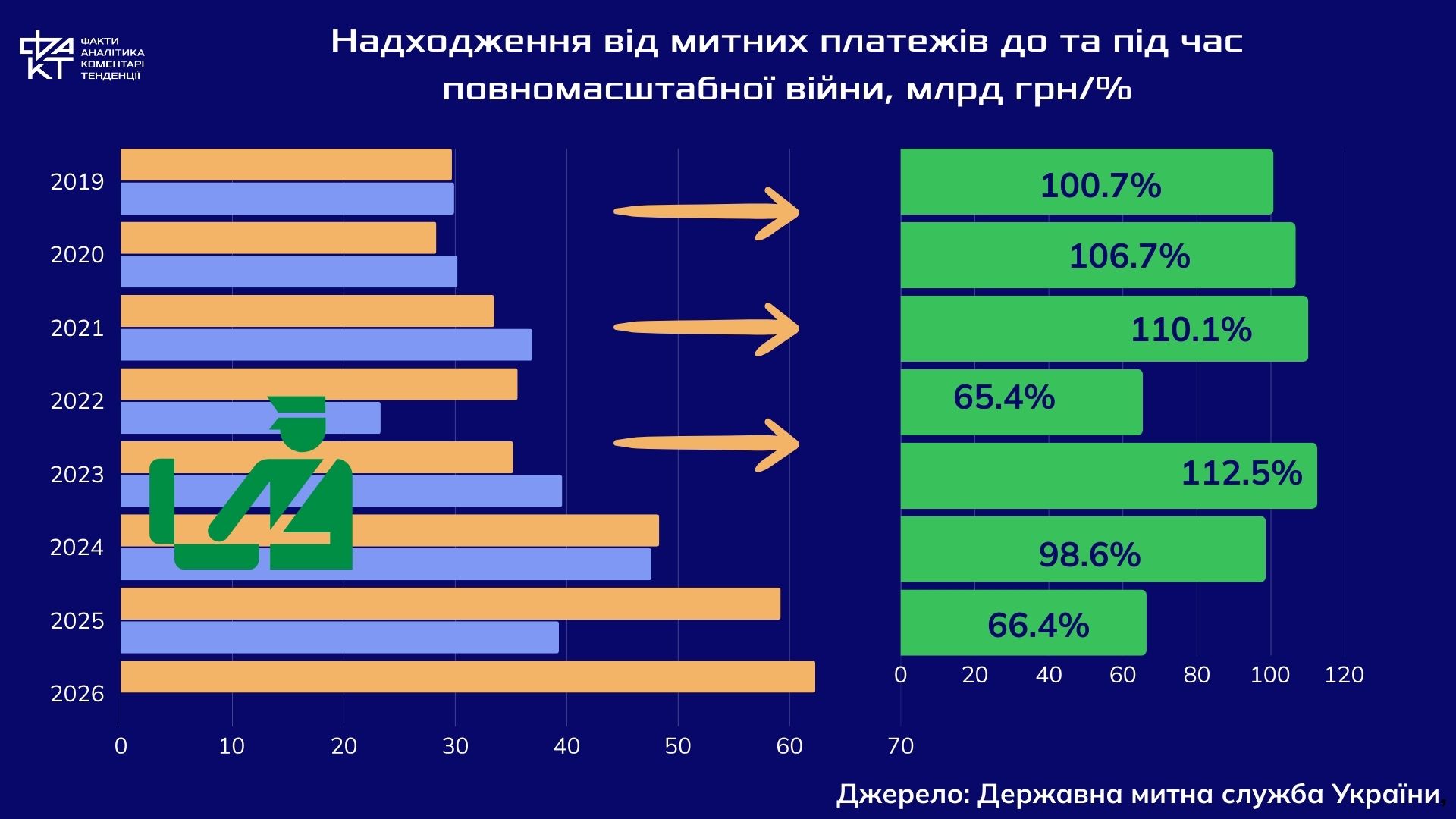 Війна, реформа і вакуум управління: що відбувається з митними доходами України
