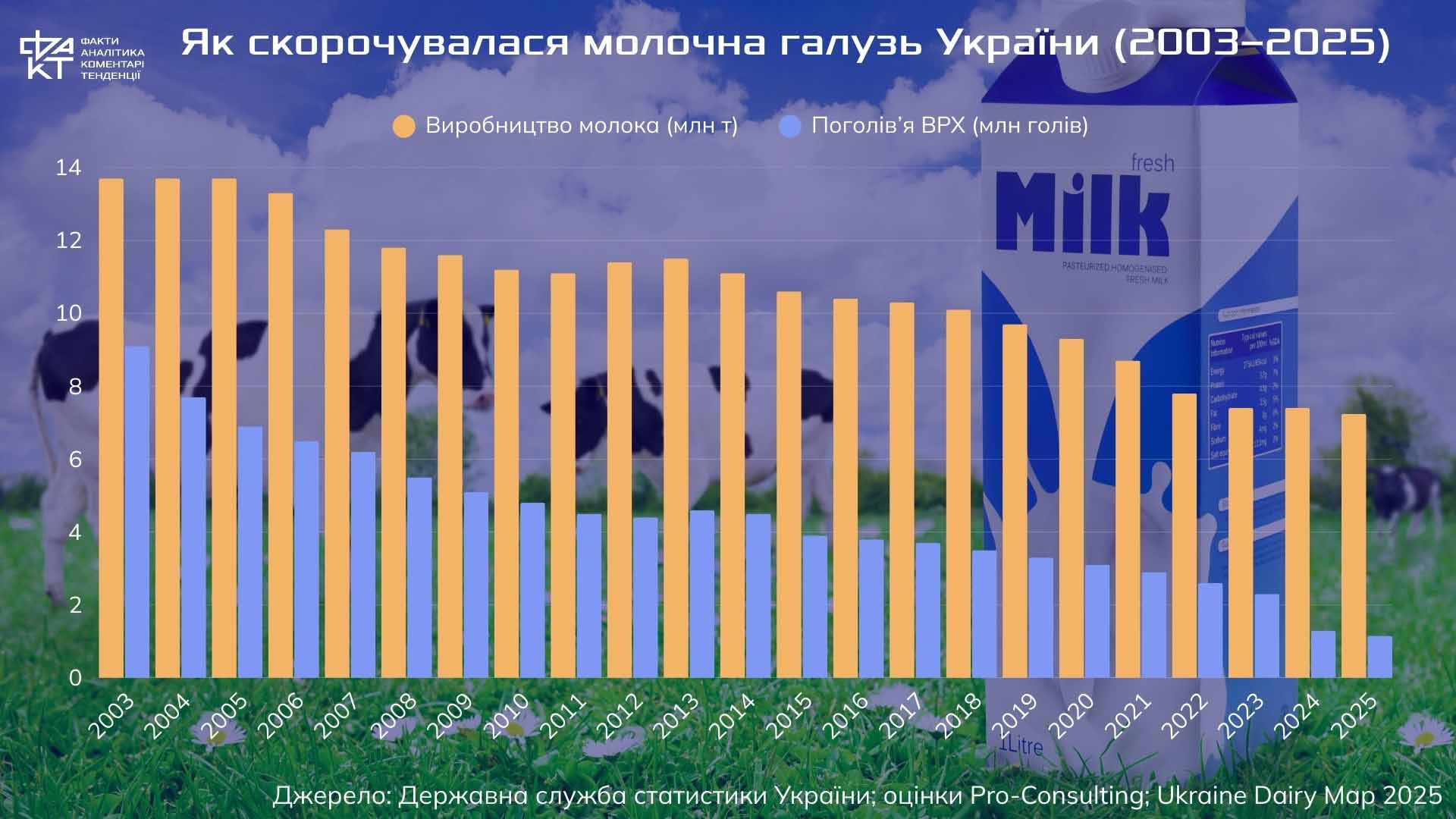 Молочна криза і продовольча безпека: що втратить країна разом із фермами