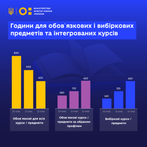 З 2027 року учні та студенти зможуть обирати напрямок навчання: що зміниться