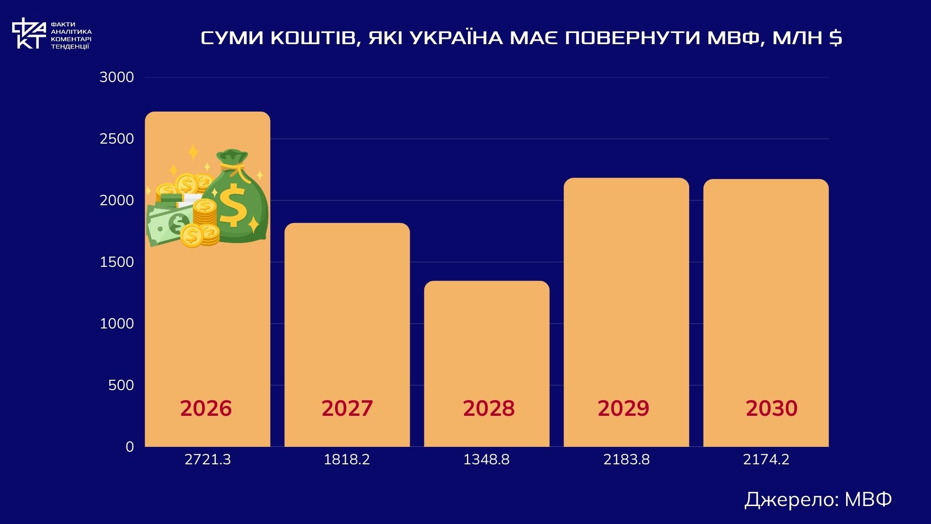 МВФ, податки і політична воля: що насправді стоїть за новою програмою України з фондом