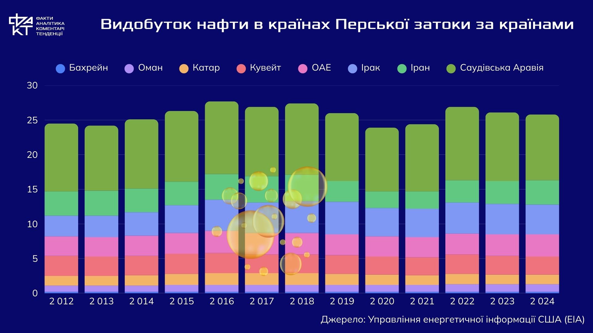 Третина світової нафти під загрозою: чому конфлікти в Перській затоці завжди стають глобальними