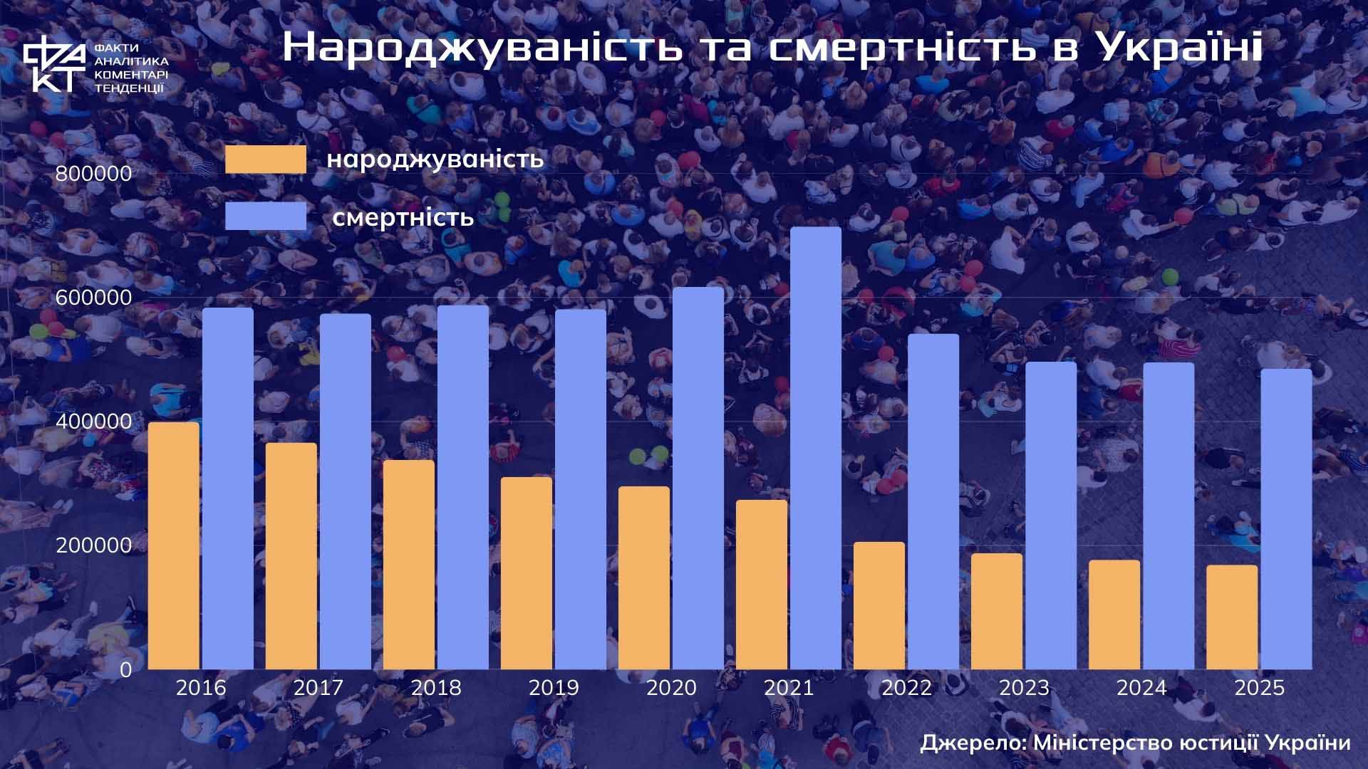 На одного новонародженого ‒ троє померлих: Україна в демографічній прірві