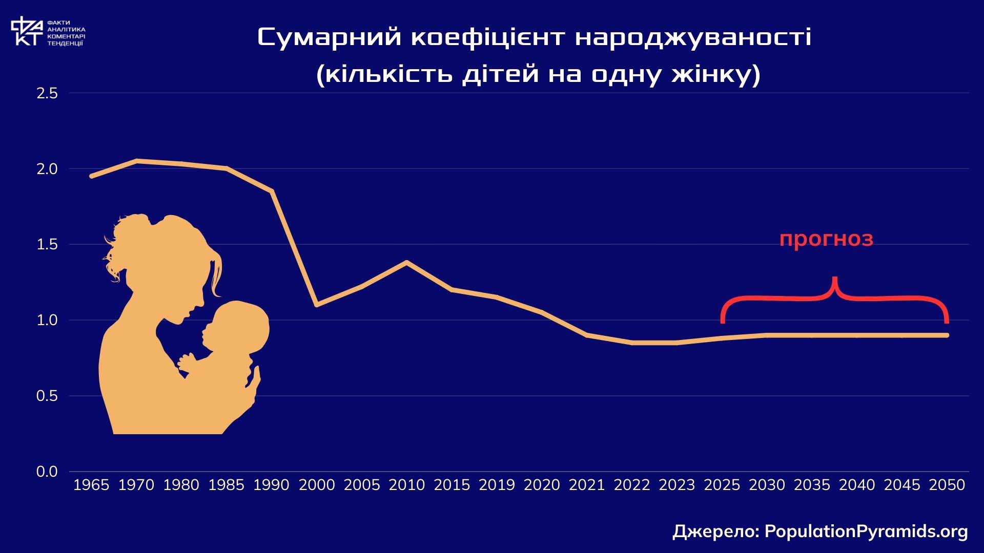 На одного новонародженого ‒ троє померлих: Україна в демографічній прірві