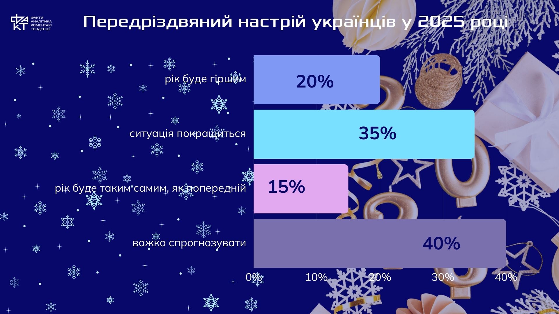 Між виснаженням і надією: з яким настроєм українці зустрічають 2026-й