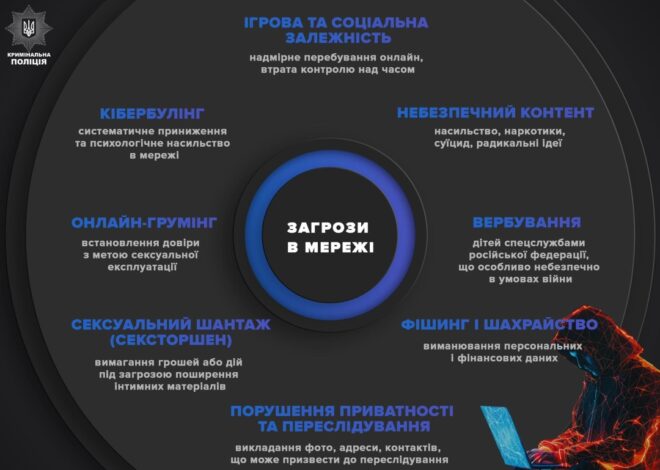 Онлайн-вербування неповнолітніх: до поліції звернулися 120 дітей через спроби залучення до диверсій