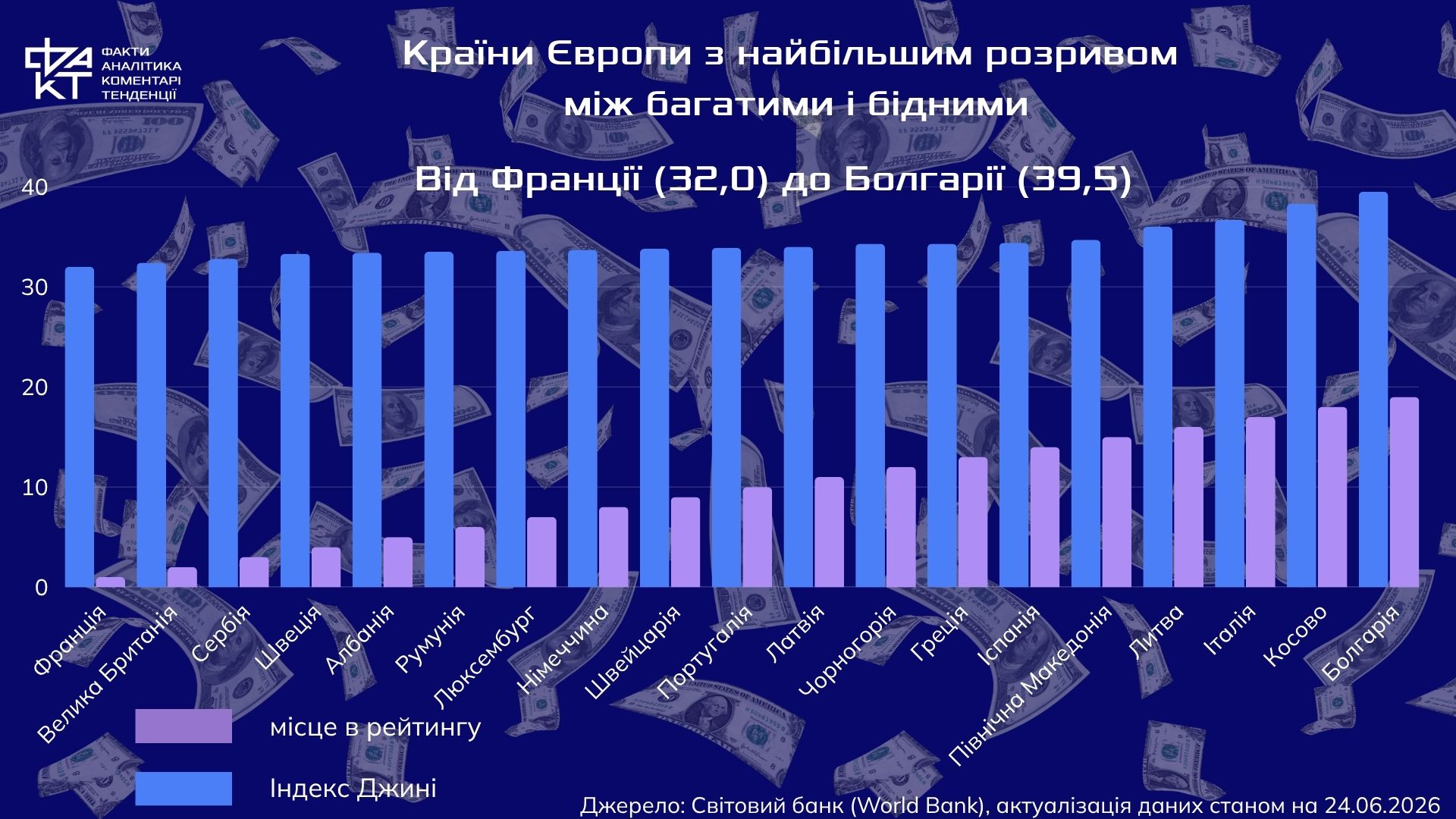 Індекс Джині-2025: Україна в топі економічної рівності, але тіньові доходи ставлять цифри під сумнів 