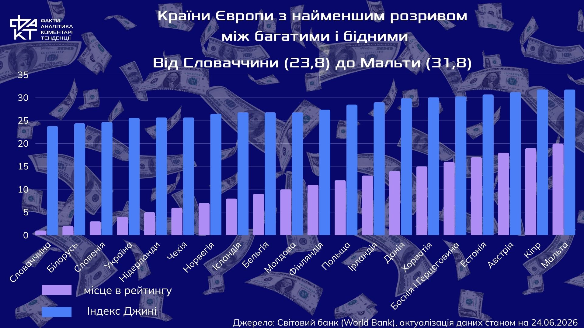 Індекс Джині-2025: Україна в топі економічної рівності, але тіньові доходи ставлять цифри під сумнів 
