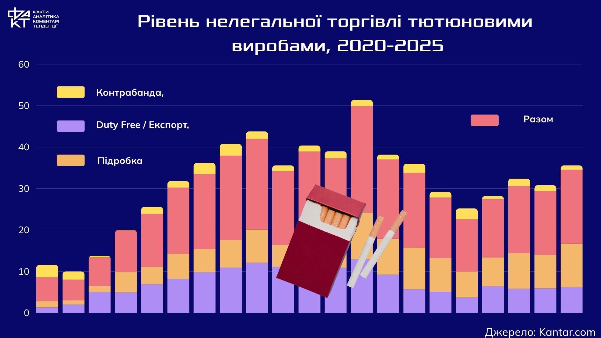 90 мільярдів у тіні: як нелегальний тютюн обкрадає бюджет під час війни