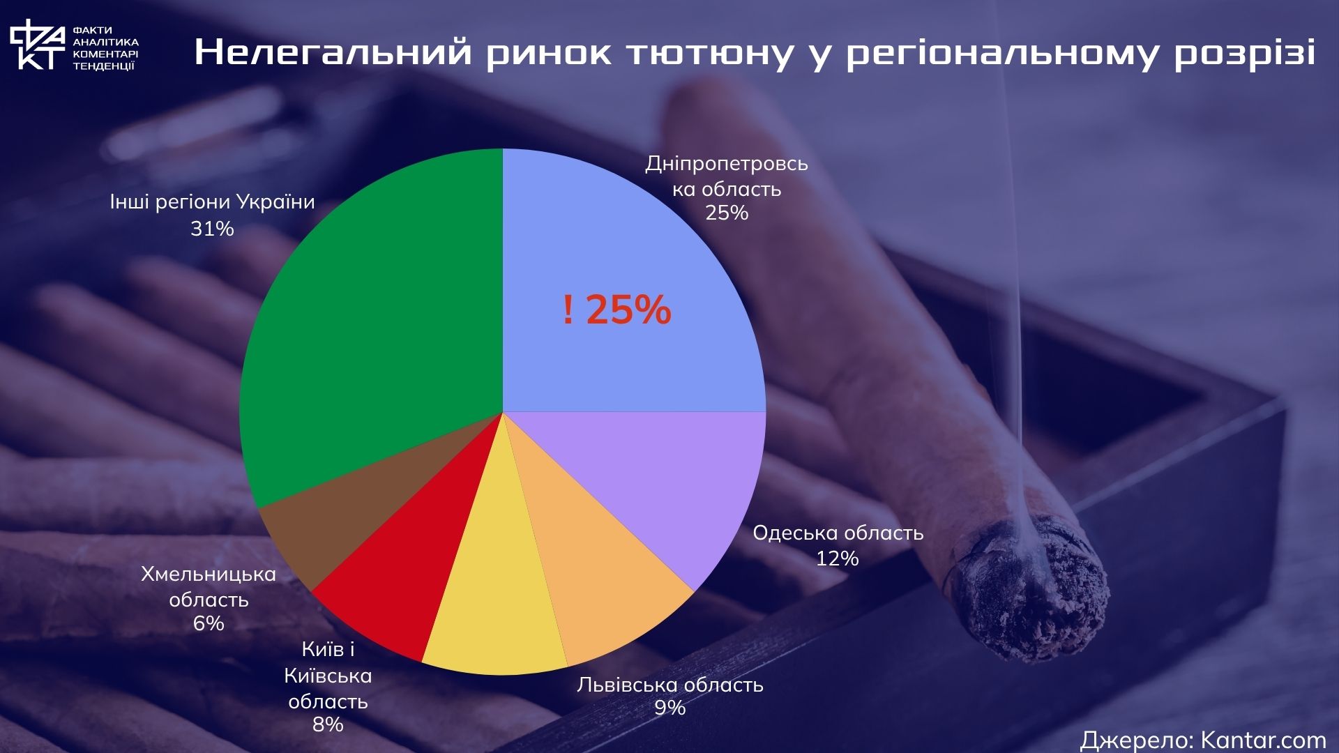 90 мільярдів у тіні: як нелегальний тютюн обкрадає бюджет під час війни