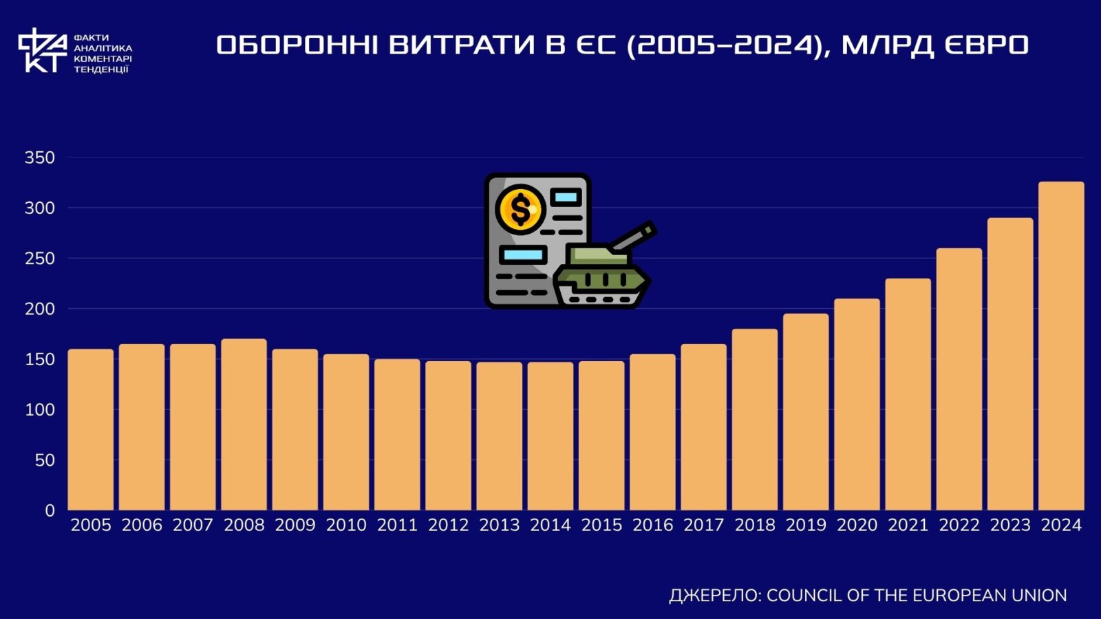 Грошей не вистачає, але відступити не можна: як Європа шукає кошти для України і власної безпеки