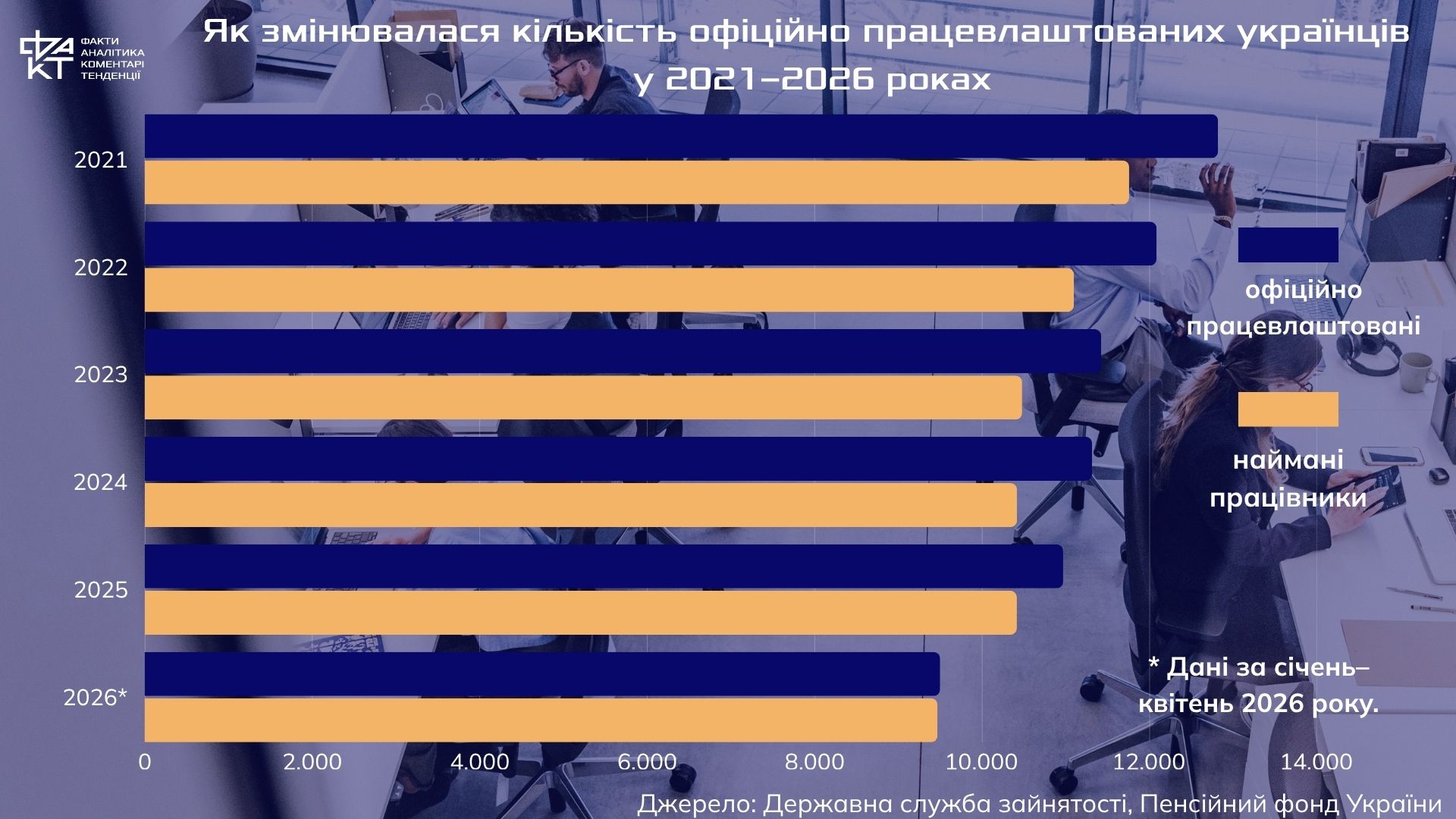 Війна, тіньова зайнятість і ринок праці: чому українці дедалі частіше відмовляються від офіційної роботи