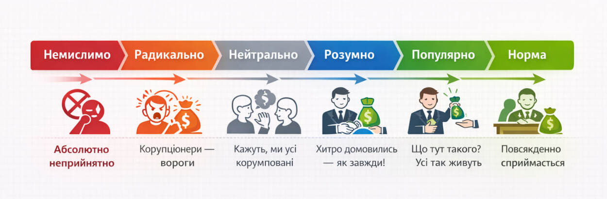 Від неприпустимого до нормального: корупція в Україні крізь "вікно Овертона"