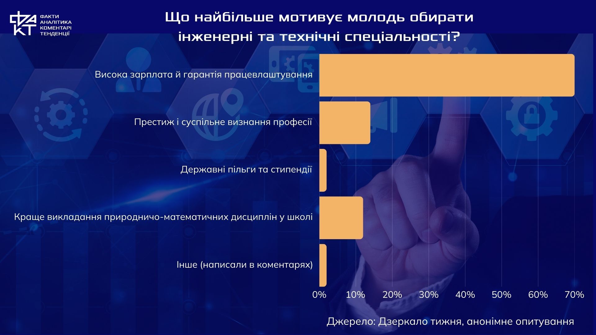 Україна без інженерів: як гуманітарний бум ставить під загрозу майбутнє країни