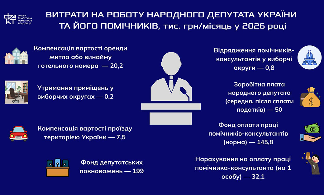 Депутати та бюджет: скільки обійдеться утримання одного обранця в 2026 році