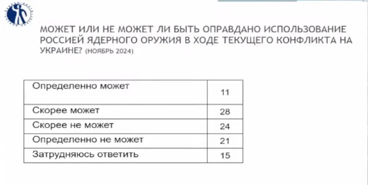 Майже 40% росіян вважають виправданим ядерний удар по Україні: результати опитування