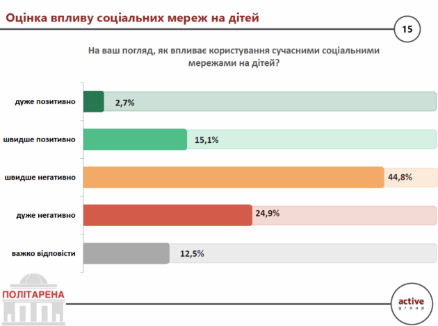 Майже 70% українців бачать в соцмережах небезпеку для дітей: результати опитування