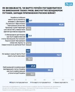 44% українців виступили за переговори, однак більшість проти виконання умов Путіна: опитування