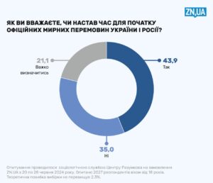 44% українців виступили за переговори, однак більшість проти виконання умов Путіна: опитування