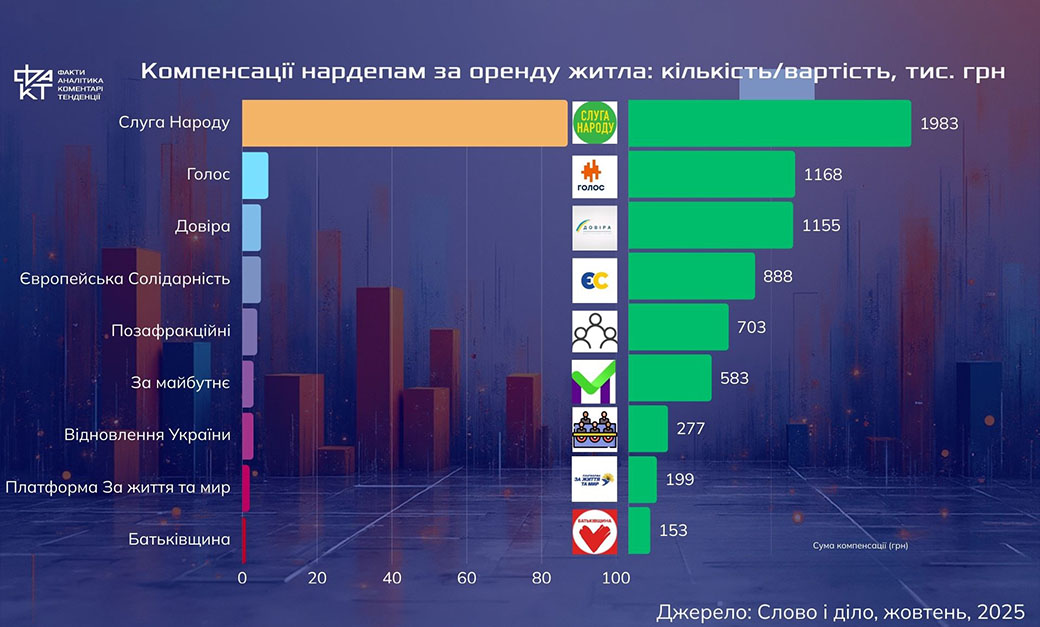 Депутати та бюджет: скільки обійдеться утримання одного обранця в 2026 році