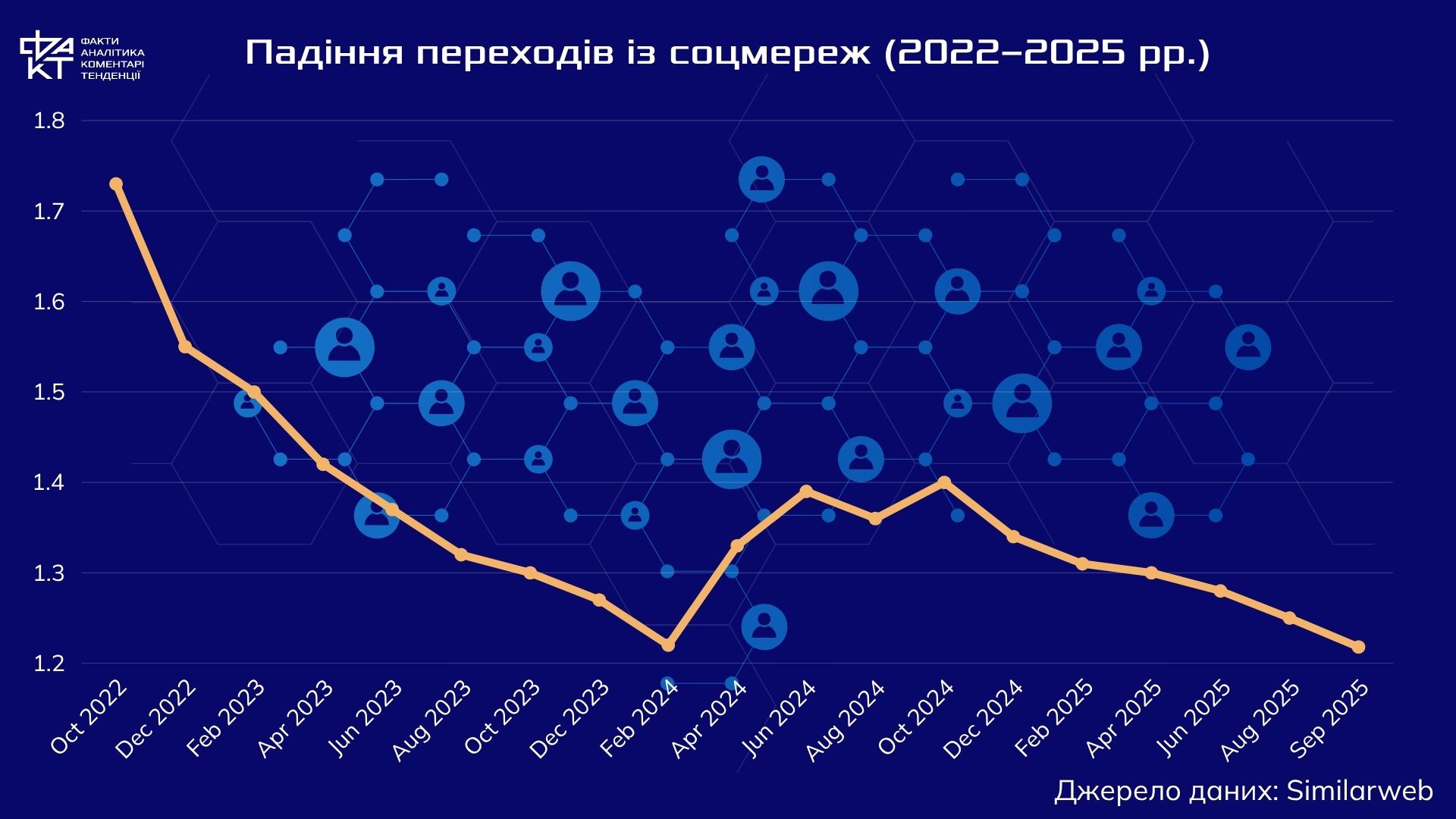 Соцмережі закривають двері у світ новин: хто виживе у новій екосистемі контенту