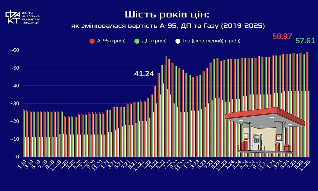 Нові цінники на АЗС: водії платитимуть більше щороку