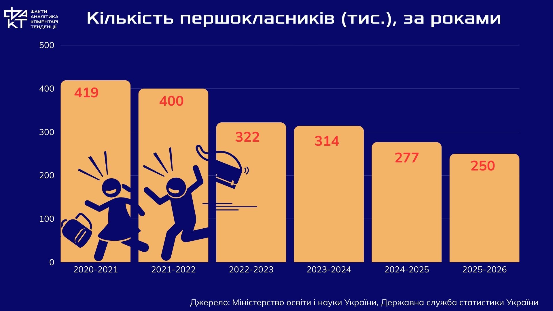 Від перших класів до магістратури: цифри, що формують майбутнє