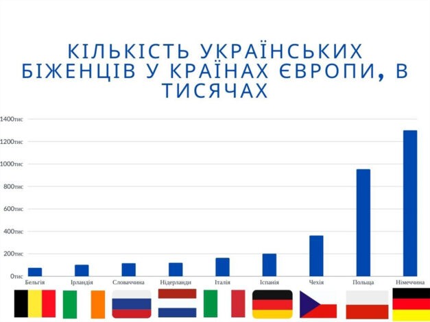 People are after money, and in Germany they are calling for a proportional distribution of Ukrainian refugees