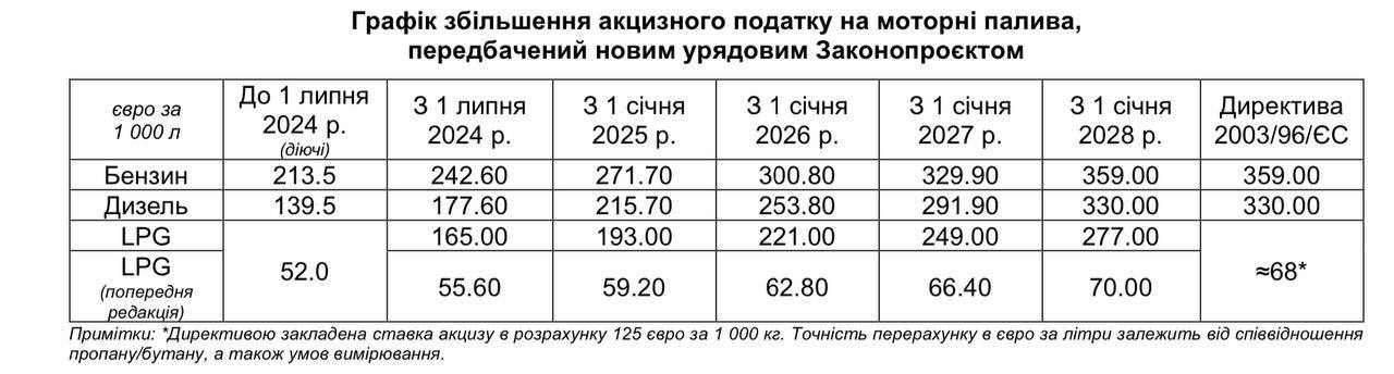 Парламент підвищив акцизи на пальне: як зміняться ціни