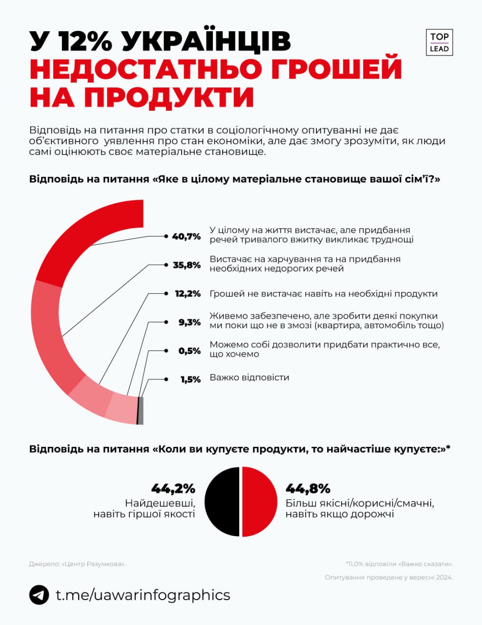 Реалії сьогодення: 41% українців вистачає лише на базові потреби, а 0,5% можуть дозволити собі майже все