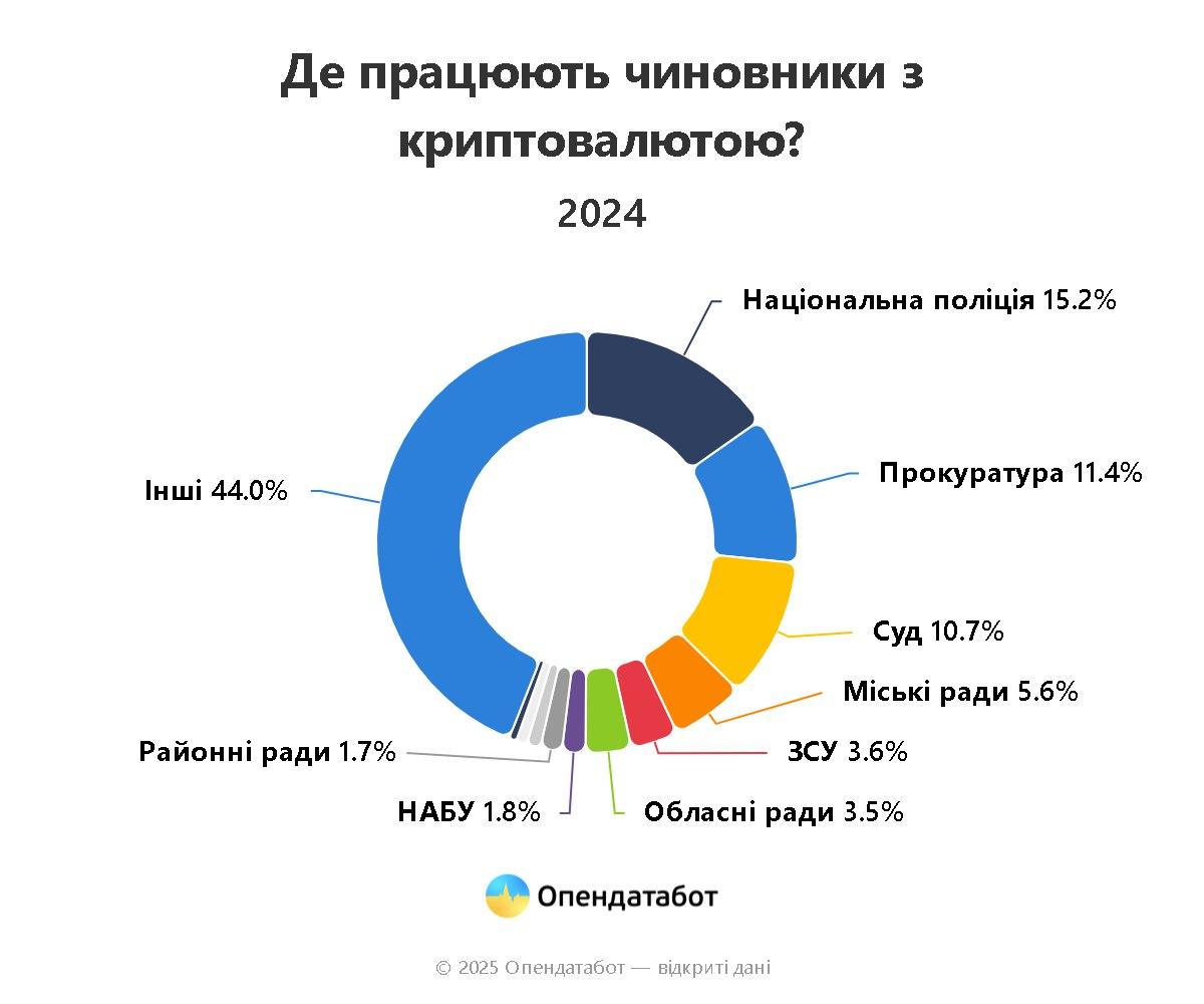 Чиновники з криптовалютою під час війни: хто володіє мільйонами в біткоїнах, ефіріумах і USDT